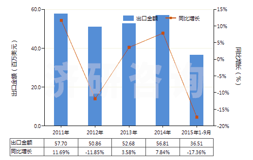 2011-2015年9月中國(guó)異丙胺(HS29211920)出口總額及增速統(tǒng)計(jì)